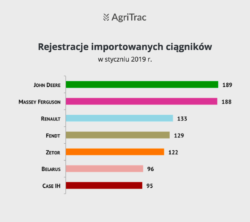 Rynek importowanych ciągników styczeń 2019