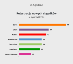 Rynek nowych ciągników styczeń 2019