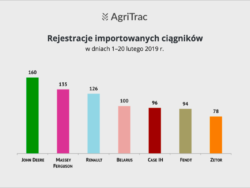 Rejestracje ciągników importowanych 20 lutego 2019