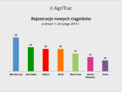 Rejestracje ciągników nowych 20 lutego 2019