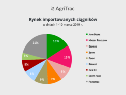 Rejestracje ciągników import marzec 2019