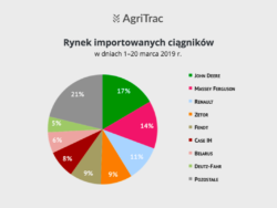 Rejestracje ciągników importowanych 20 marzec 2019