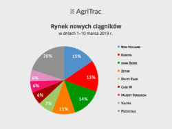 Rejestracje nowych ciągników marzec 2019