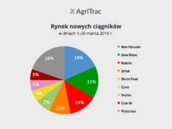 Rejestracje nowych ciągników 20 marzec 2019