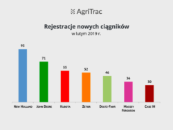 Rejestracje nowych ciągników luty 2019