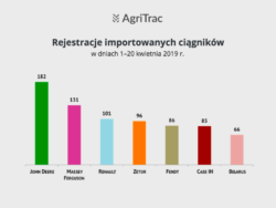 Rynek ciągników importowanych 20 kwiecień 2019