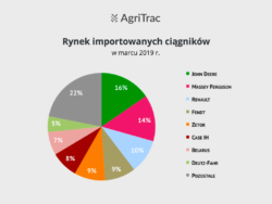 Rynek ciągników importowanych marzec 2019