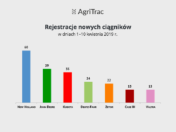 Sprzedaż nowych ciągników 10 kwietnia 2019