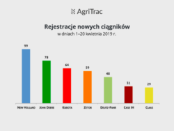 Rynek nowych ciągników 20 kwiecień 2019