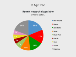 Rejestracje nowych ciągników marzec 2019
