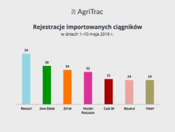 Rynek ciągników importowanych 10 maja 2019