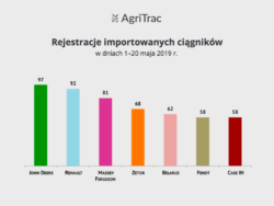 Rejestracje ciągników importowanych 20 maj 2019