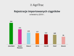 Sprzedaż ciągników importowanych kwiecień 2019