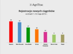 Rynek nowych ciągników 10 maja 2019
