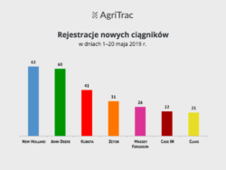 Rejestracje nowych ciągników 20 maj 2019