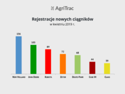 Sprzedaż nowych ciągników kwiecień 2019