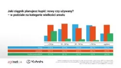 ciągnik nowy czy używany