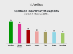 sprzedaż ciągników importowanych 10 czerwiec 2019