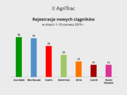 sprzedaż nowych ciągników 10 czerwiec 2019