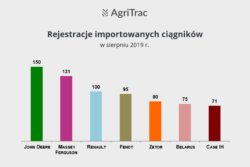 Sprzedaż ciągników importowanych sierpień 2019