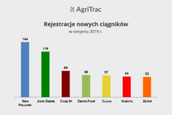 Sprzedaż nowych ciągników sierpień 2019