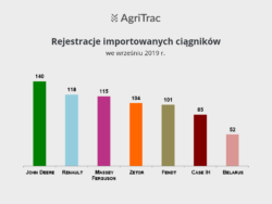Rejestracje ciągników z zagranicy wrzesień 2019