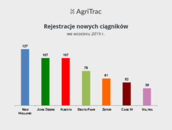 Rynek ciągników we wrześniu 2019