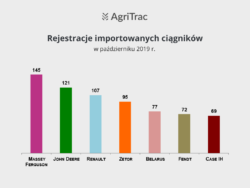 Rejestracje ciągników z zagranicy październik 2019