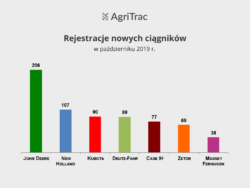 Rynek ciągników rolniczych w październiku 2019