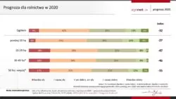 Prognoza rolnicza na rok 2020