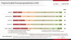 Kondycja finansowa gospodarstw rolnych w 2020 roku