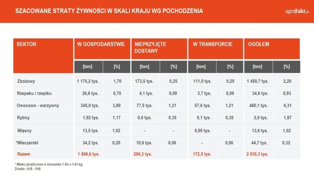 straty żywności w Polsca