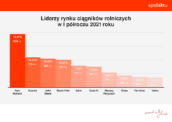 Rynek ciągników i przyczep rolniczych