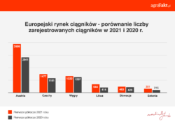Agrofakt- Europejski rynek ciągników