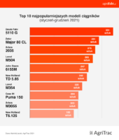 najpopularniejsze modele ciągników