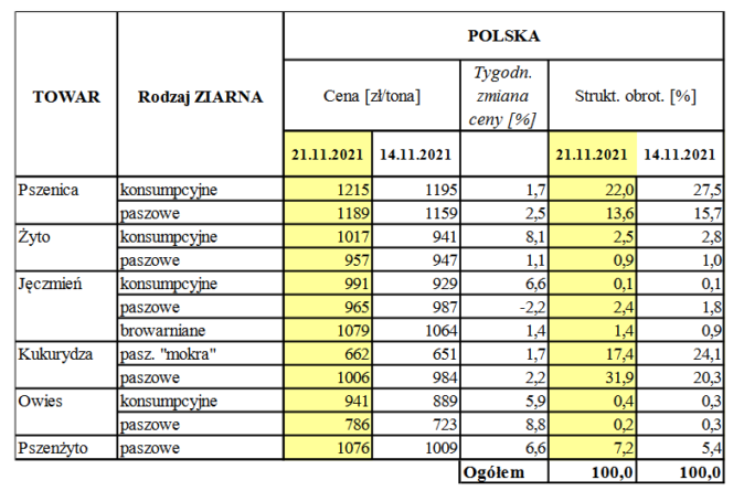 Aktualności rolnicze- Ceny zbóż rosną