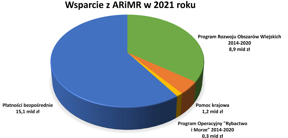 Dopłaty z ARiMR dla rolników – podsumowanie 2021 roku