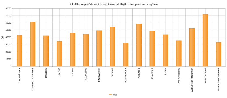 Aktualności rolnicze - Ceny gruntów rolnych GUS