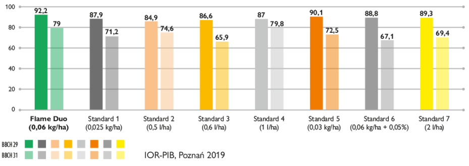 skuteczność FlameDuo wykres