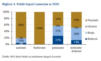 Aktualności rolnicze - Prognozy na rynku nawozów