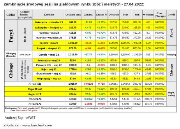 Aktualności rolnicze - Ceny kukurydzy i&nbsp;rzepaku