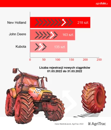 Aktualności rolnicze - Rejestracje ciągników w&nbsp;marcu 2022 r.