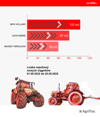 Aktualnosci rolnicze - Rejestracje ciągników w&nbsp;20 dniach maja 2022