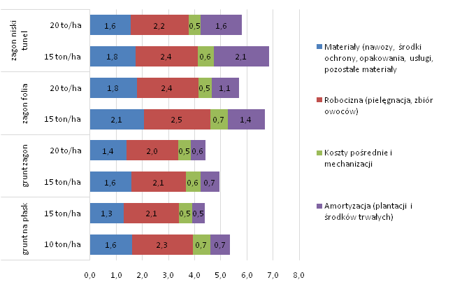 Koszt produkcji kilograma truskawki