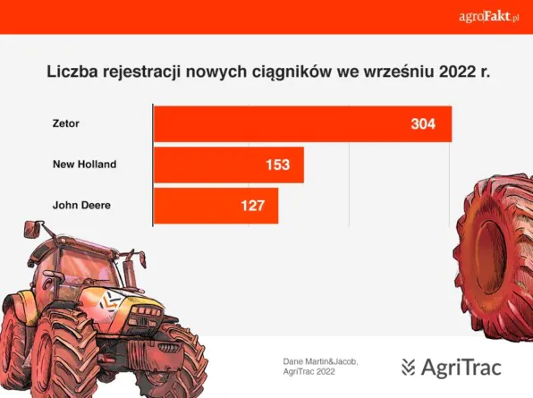 Aktualności rolnicze - Rejestracje ciągników we wrześniu 2022 r.
