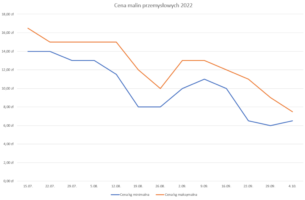 maliny przemysłowe - ceny - wykres cen