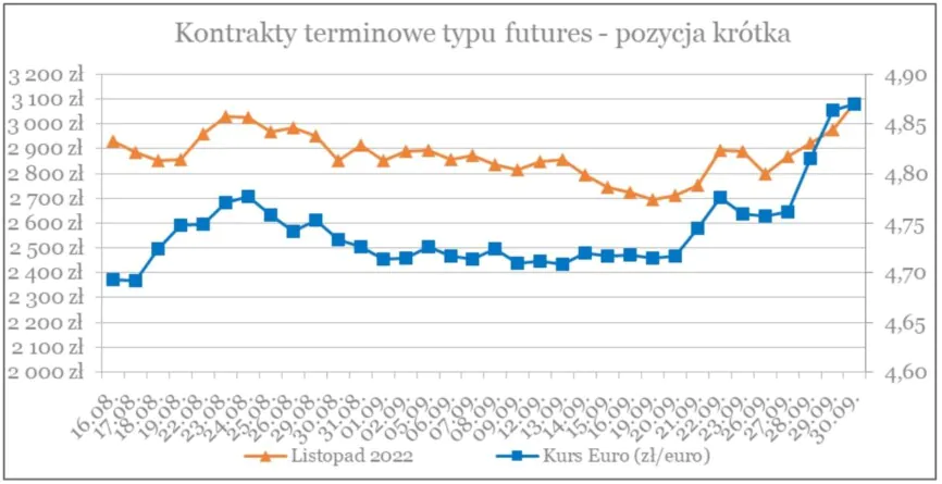 Po ile tona rzepaku notowania matif październik 2022