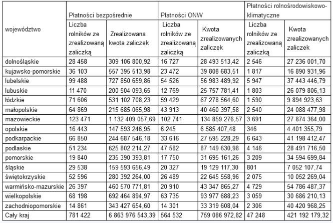 Aktualności rolnicze - Zaliczki na dopłaty bezpośrednie 2022