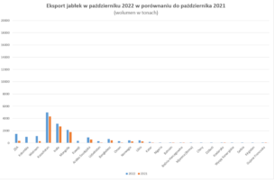 Eksport jabłek w listopadzie 2022