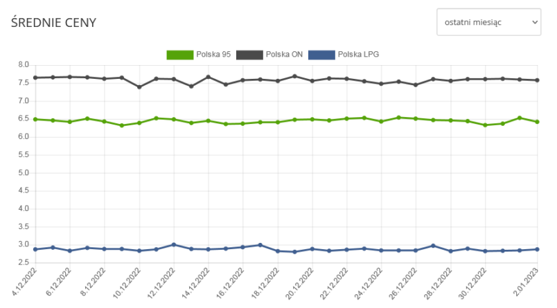 Aktualności rolnicze - Ceny paliw na stacjach
